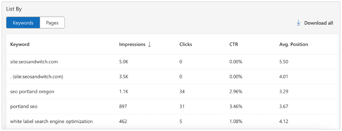 classifiche delle parole chiave di bing webmaster tools